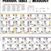Periodic Table Of Mixology Drinks und Cocktail Poster