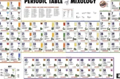 Periodic Table Of Mixology Drinks und Cocktail Poster