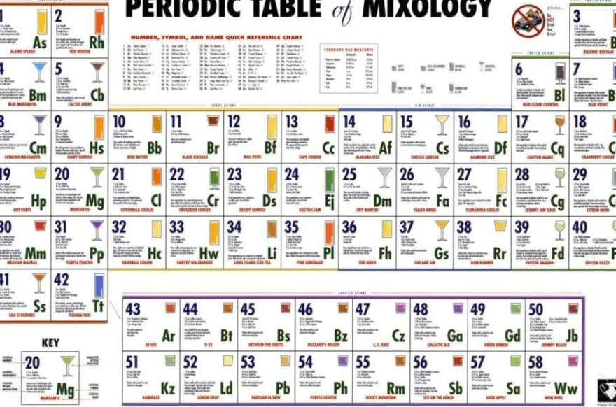 Periodic Table Of Mixology Drinks und Cocktail Poster